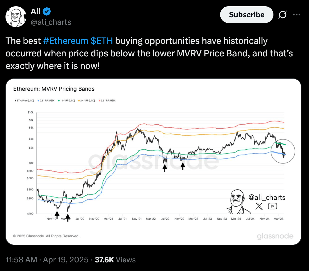 Ali Martinez Ethereum chart on X